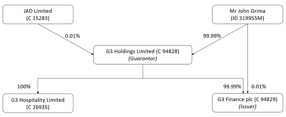 G3_Structure